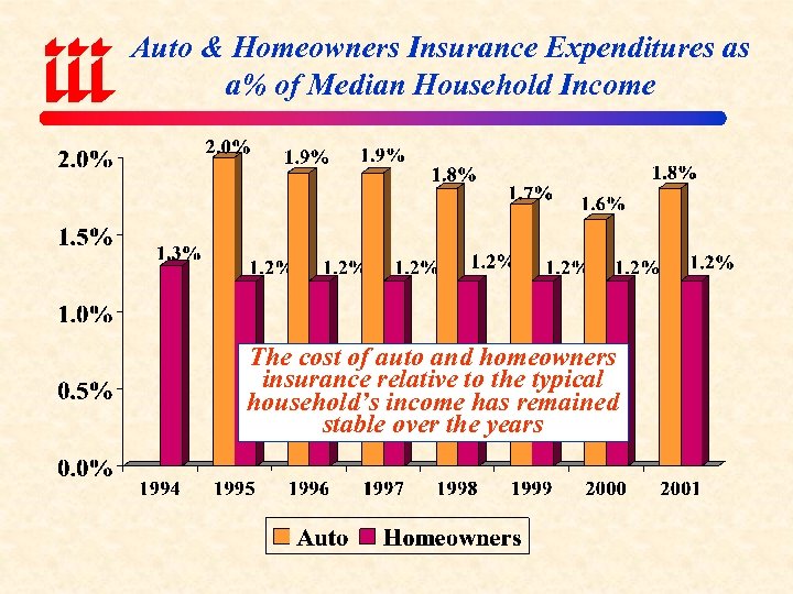 Auto & Homeowners Insurance Expenditures as a% of Median Household Income The cost of