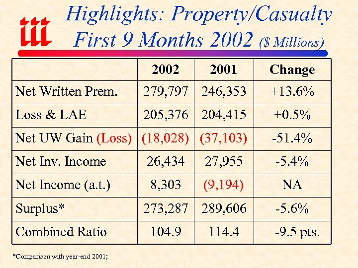 Highlights: Property/Casualty First 9 Months 2002 ($ Millions) 2002 2001 Change Net Written Prem.