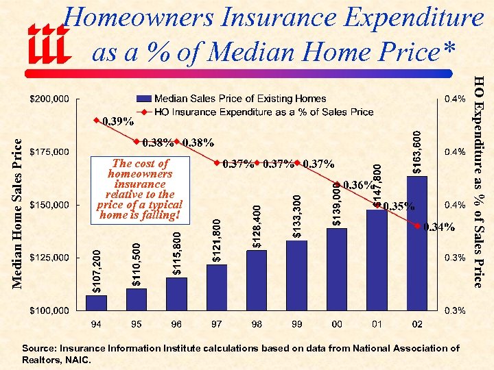 The cost of homeowners insurance relative to the price of a typical home is