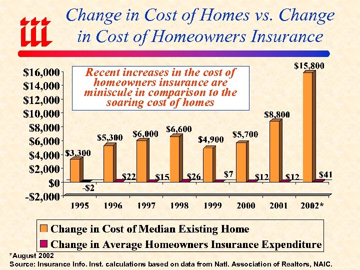 Change in Cost of Homes vs. Change in Cost of Homeowners Insurance Recent increases