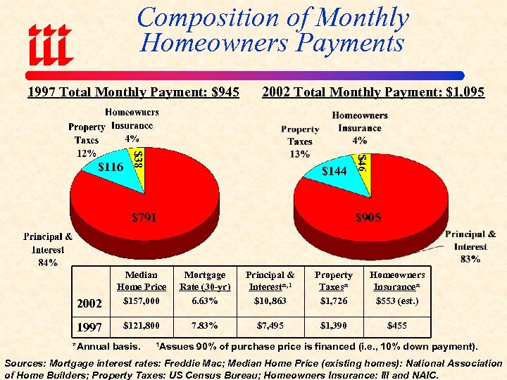 Composition of Monthly Homeowners Payments 1997 Total Monthly Payment: $945 $144 $791 $46 $38