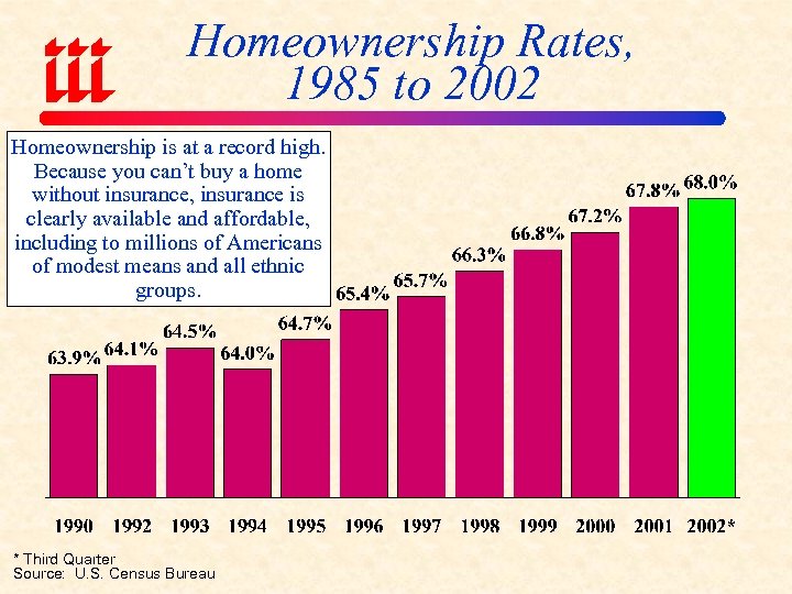 Homeownership Rates, 1985 to 2002 Homeownership is at a record high. Because you can’t