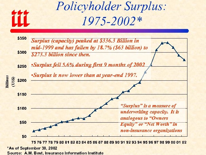 Policyholder Surplus: 1975 -2002* Surplus (capacity) peaked at $336. 3 Billion in mid-1999 and