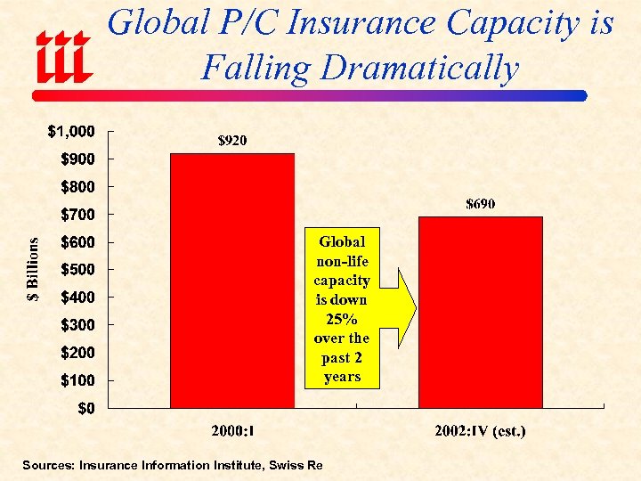 Global P/C Insurance Capacity is Falling Dramatically Global non-life capacity is down 25% over