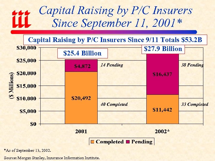 Capital Raising by P/C Insurers Since September 11, 2001* Capital Raising by P/C Insurers