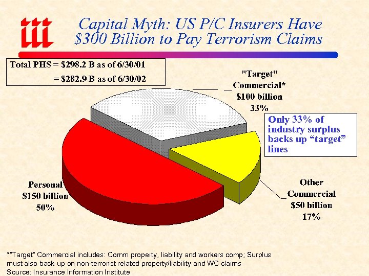 Capital Myth: US P/C Insurers Have $300 Billion to Pay Terrorism Claims Total PHS