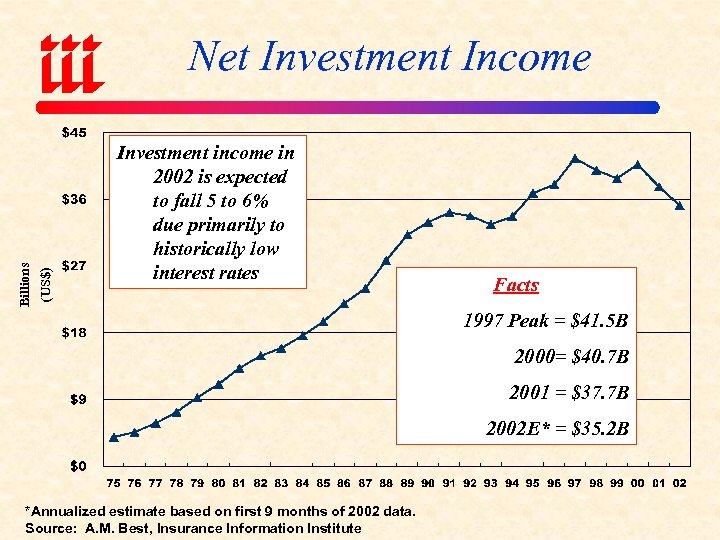 (US$) Billions Net Investment Income Investment income in 2002 is expected to fall 5