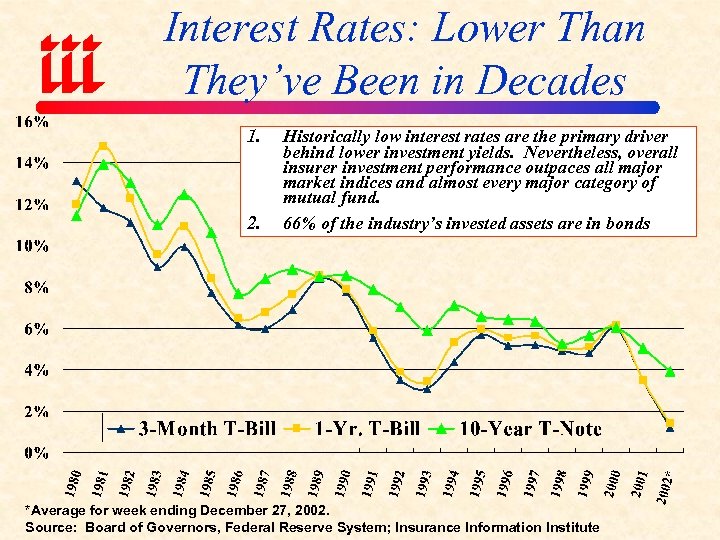 Interest Rates: Lower Than They’ve Been in Decades 1. 2. Historically low interest rates