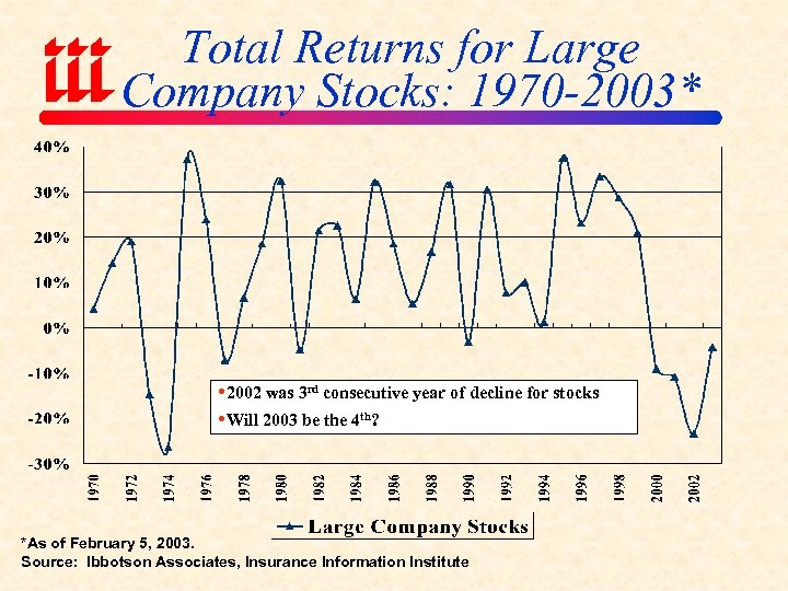 Total Returns for Large Company Stocks: 1970 -2003* 2002 was 3 rd consecutive year