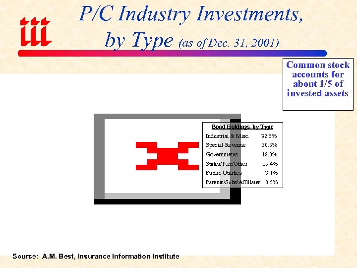 P/C Industry Investments, by Type (as of Dec. 31, 2001) Common stock accounts for