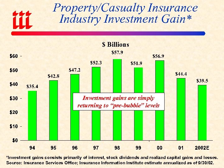 Property/Casualty Insurance Industry Investment Gain* Investment gains are simply returning to “pre-bubble” levels *Investment