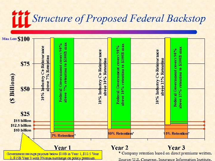 Structure of Proposed Federal Backstop $15 billion $12. 5 billion $10 billion 7% Retention*