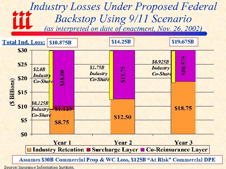 Industry Losses Under Proposed Federal Backstop Using 9/11 Scenario (as interpreted on date of