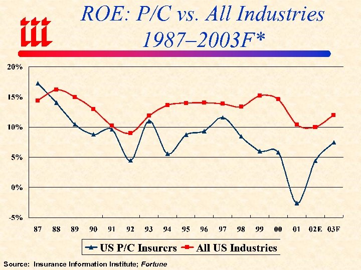 ROE: P/C vs. All Industries 1987– 2003 F* Source: Insurance Information Institute; Fortune 