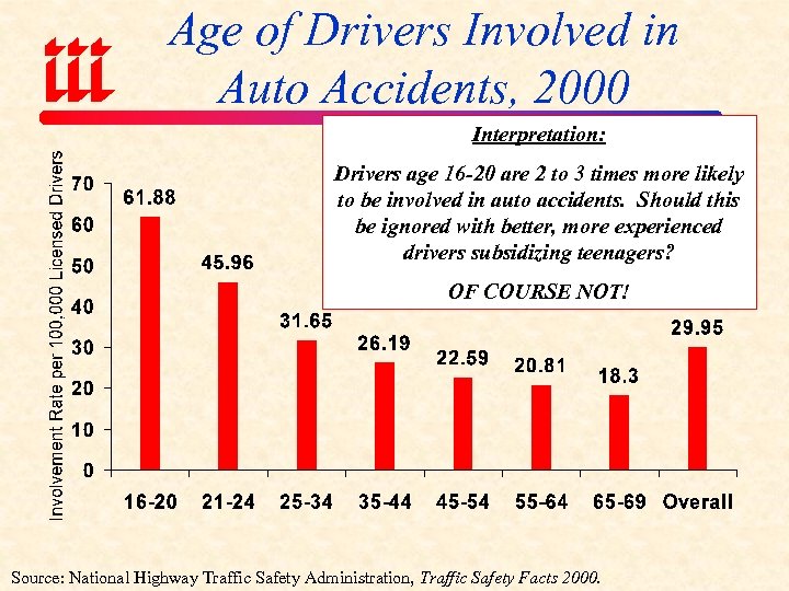 Age of Drivers Involved in Auto Accidents, 2000 Interpretation: Drivers age 16 -20 are