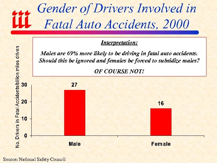 Gender of Drivers Involved in Fatal Auto Accidents, 2000 Interpretation: Males are 69% more