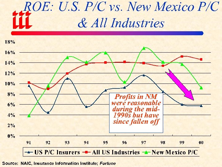 ROE: U. S. P/C vs. New Mexico P/C & All Industries Profits in NM