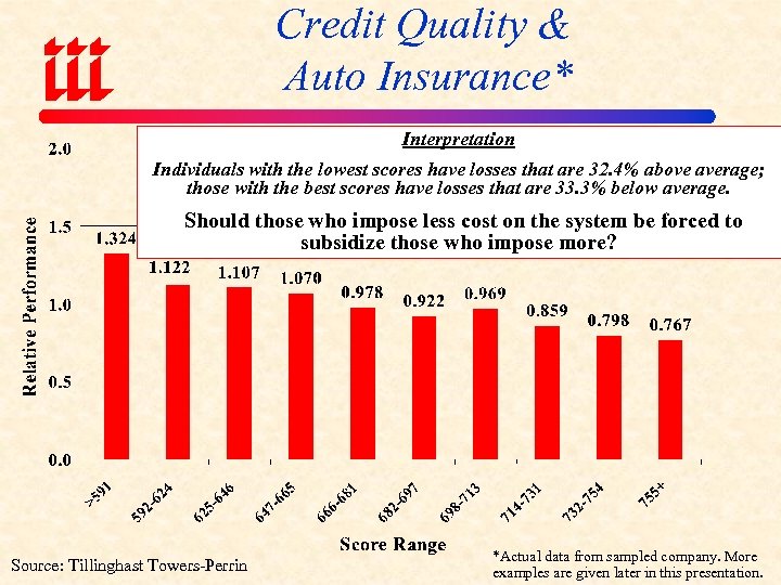 Credit Quality & Auto Insurance* Interpretation Individuals with the lowest scores have losses that