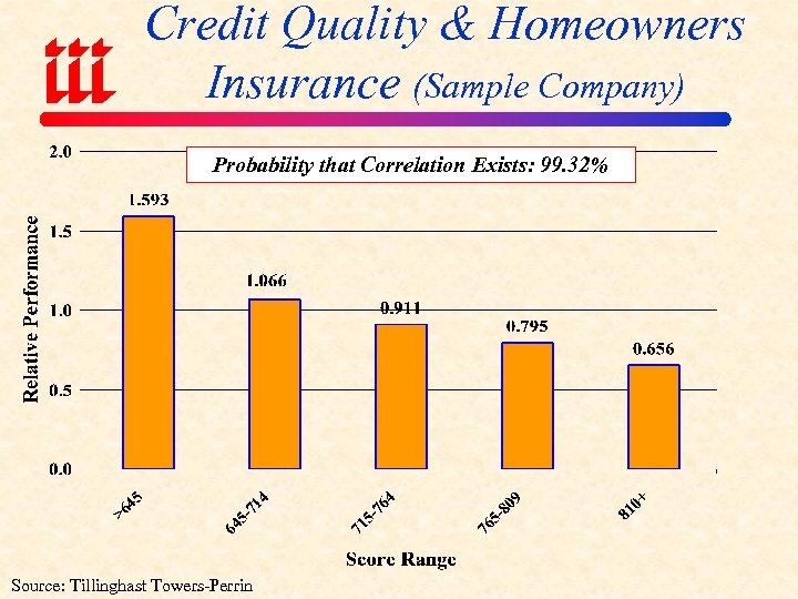 Credit Quality & Homeowners Insurance (Sample Company) Probability that Correlation Exists: 99. 32% Source: