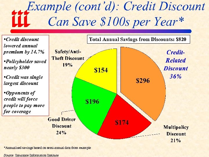 Example (cont’d): Credit Discount Can Save $100 s per Year* • Credit discount lowered