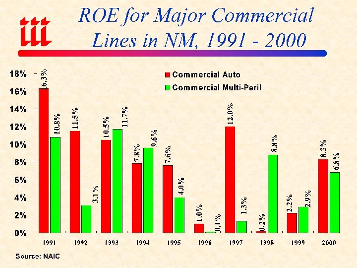 ROE for Major Commercial Lines in NM, 1991 - 2000 Source: NAIC 