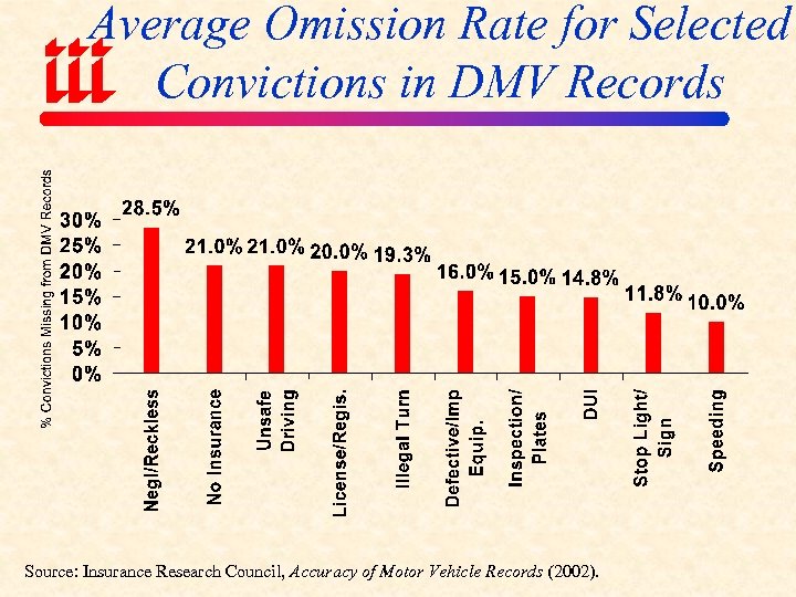 Average Omission Rate for Selected Convictions in DMV Records Source: Insurance Research Council, Accuracy