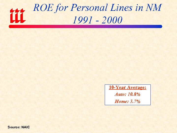 ROE for Personal Lines in NM 1991 - 2000 10 -Year Average: Auto: 10.