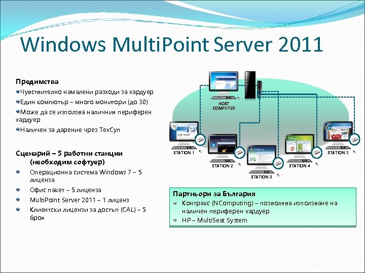 Windows Multi. Point Server 2011 Предимства Чувствително намалени разходи за хардуер Един компютър –