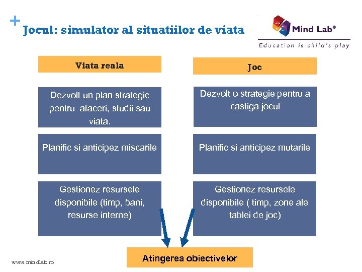 + Jocul: simulator al situatiilor de viata Viata reala Joc Dezvolt un plan strategic