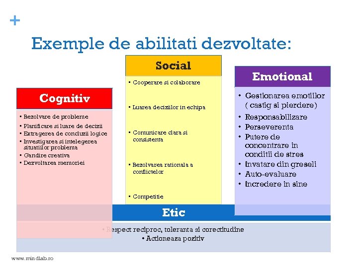 + Exemple de abilitati dezvoltate: Social Emotional • Cooperare si colaborare Cognitiv • Luarea
