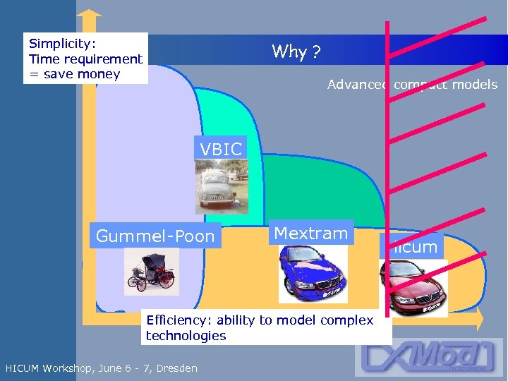 Simplicity: Time requirement = save money Why ? Advanced compact models VBIC Gummel-Poon Mextram