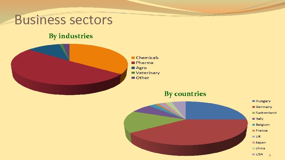 Business sectors By industries By countries 5 