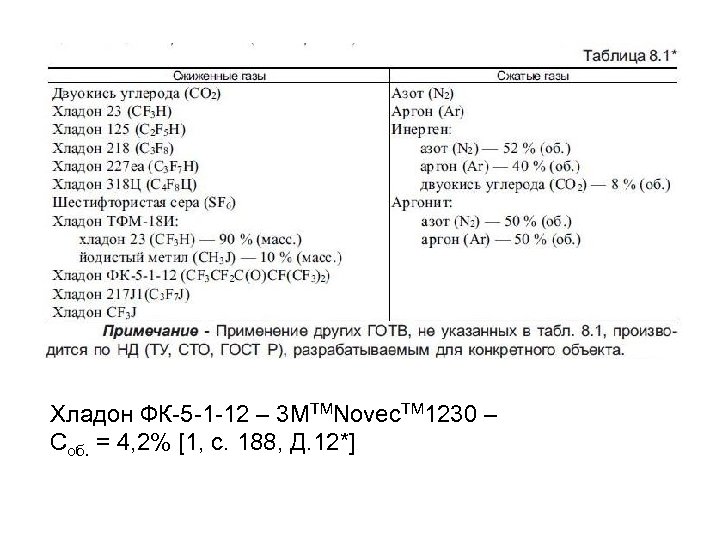 Хладон ФК-5 -1 -12 – 3 МТМNovec. TM 1230 – Cоб. = 4, 2%