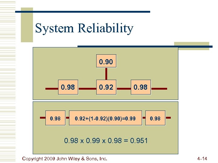 System Reliability 0. 90 0. 98 0. 92+(1 -0. 92)(0. 90)=0. 99 0. 98