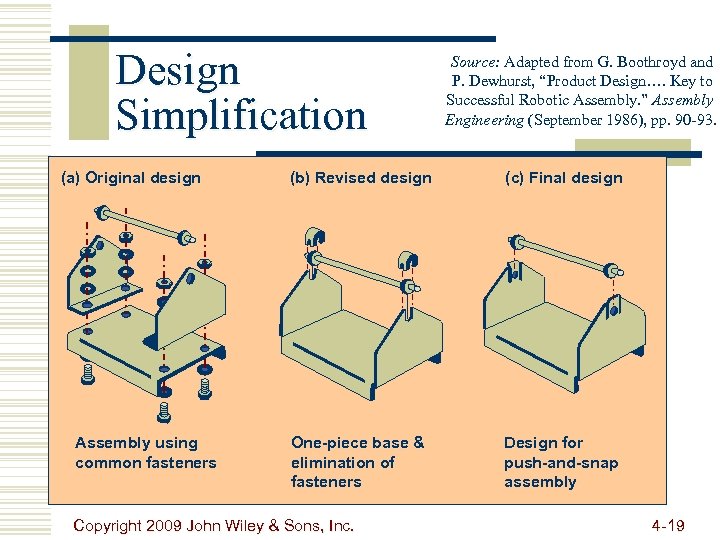 Design Simplification (a) Original design Assembly using common fasteners Source: Adapted from G. Boothroyd