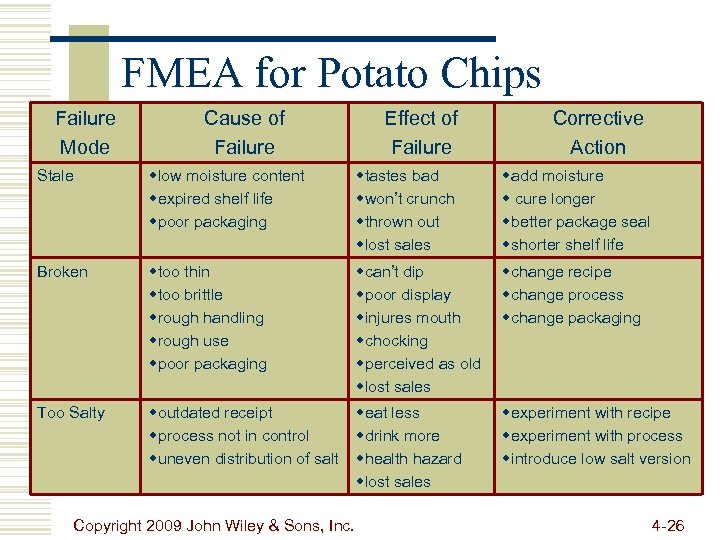 FMEA for Potato Chips Failure Mode Cause of Failure Effect of Failure Corrective Action