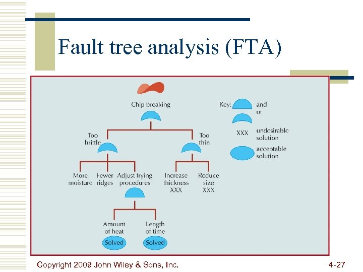 Fault tree analysis (FTA) Copyright 2009 John Wiley & Sons, Inc. 4 -27 