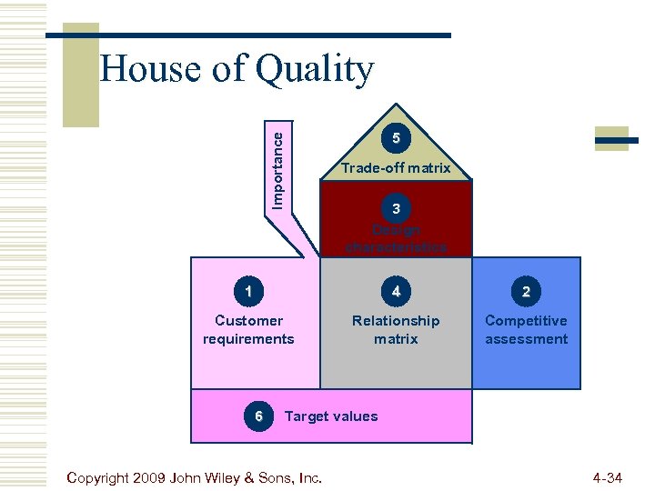 Importance House of Quality 5 Trade-off matrix 3 Design characteristics 1 4 2 Customer