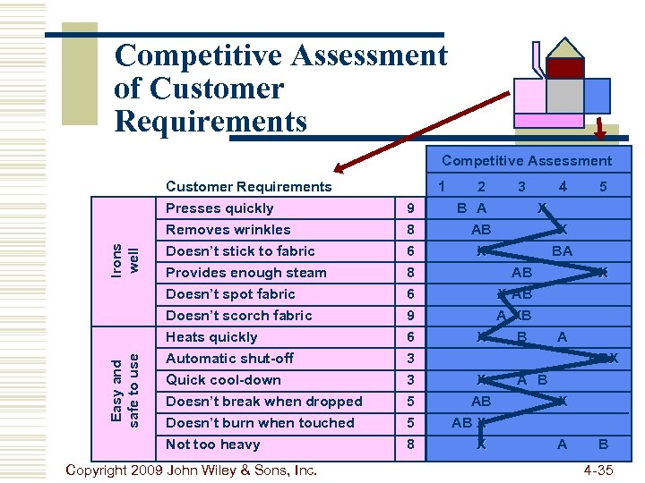 Competitive Assessment of Customer Requirements Competitive Assessment Easy and safe to use Irons well