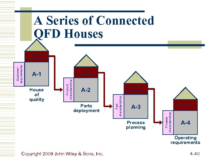 A Series of Connected QFD Houses Part characteristics Process characteristics A-2 Parts deployment A-3