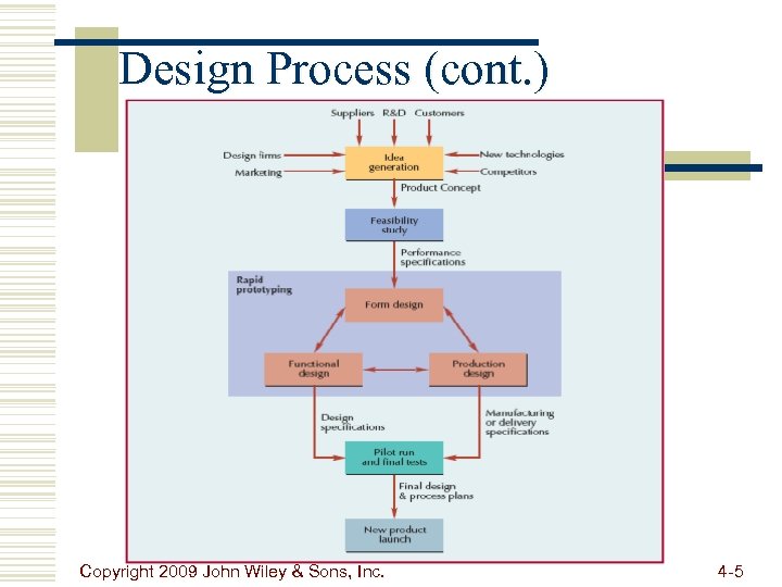 Design Process (cont. ) Copyright 2009 John Wiley & Sons, Inc. 4 -5 