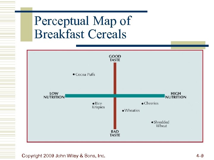 Perceptual Map of Breakfast Cereals Copyright 2009 John Wiley & Sons, Inc. 4 -9