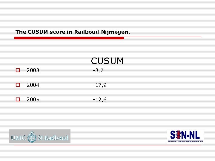 The CUSUM score in Radboud Nijmegen. CUSUM o 2003 -3, 7 o 2004 -17,