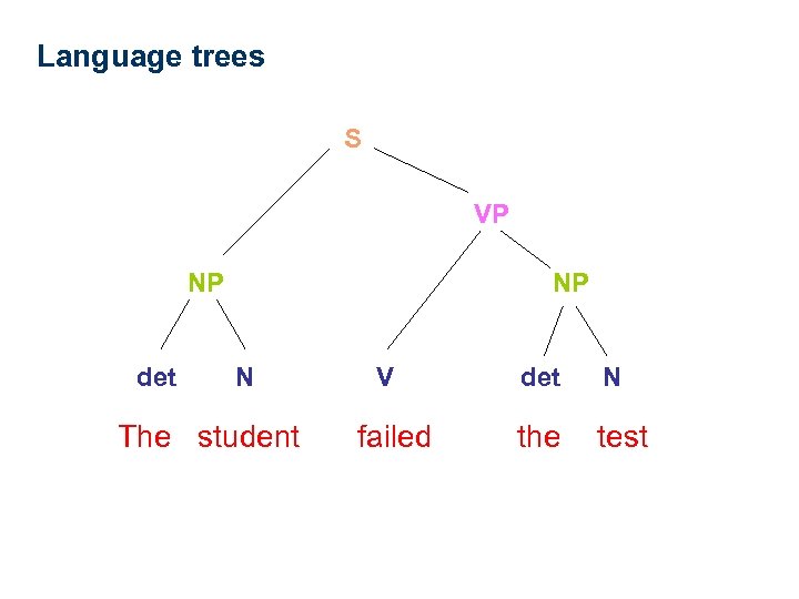 Language trees S VP NP det NP N The student V failed det N