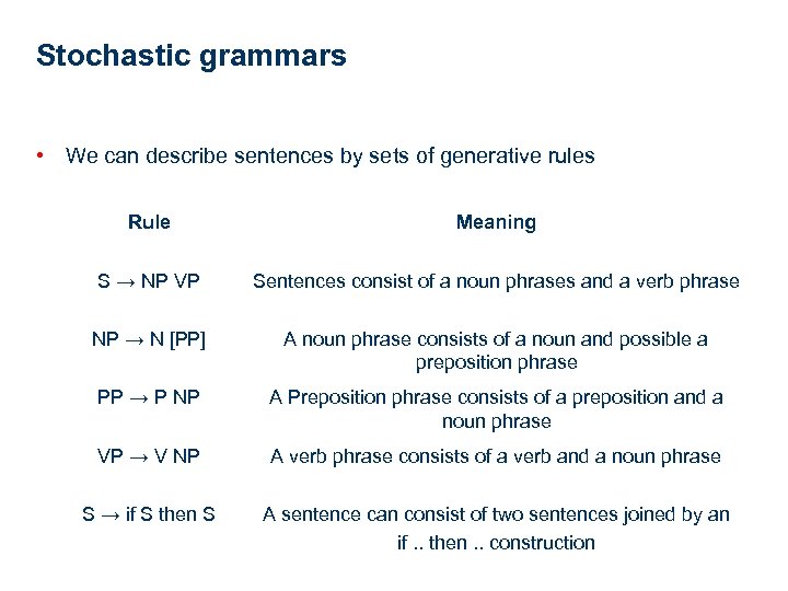 Stochastic grammars • We can describe sentences by sets of generative rules Rule Meaning