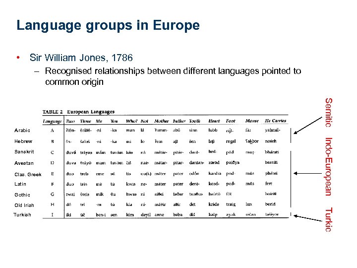 Language groups in Europe • Sir William Jones, 1786 – Recognised relationships between different