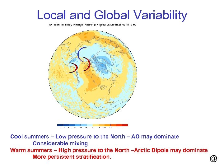 Local and Global Variability Cool summers – Low pressure to the North – AO