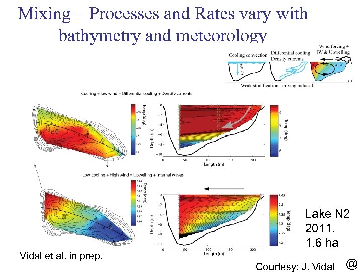 Mixing – Processes and Rates vary with bathymetry and meteorology Lake N 2 2011.