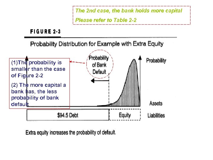 The 2 nd case, the bank holds more capital Please refer to Table 2