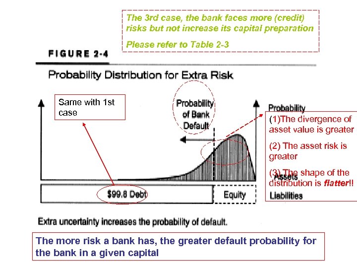 The 3 rd case, the bank faces more (credit) risks but not increase its